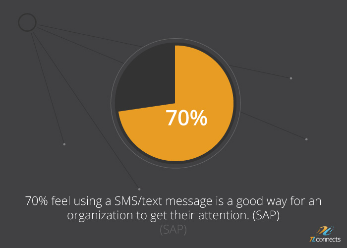 SMS marketing facts - 70% feel using a SMS/text message is a good way for an organization to get their attention.
