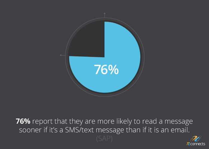 SMS marketing facts - 76% report that they are more likely to read a message sooner if it’s a SMS/text message than if it is an email.