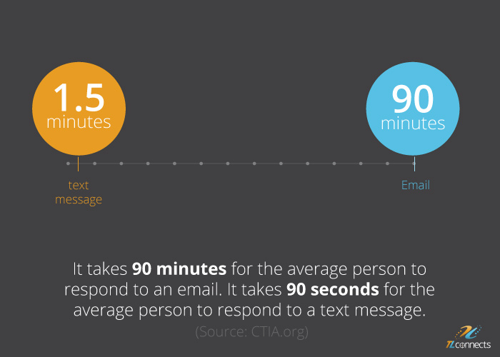 SMS Messaging Facts - It takes 90 minutes for the average person to respond to an email. It takes 90 seconds for the average person to respond to a text message.