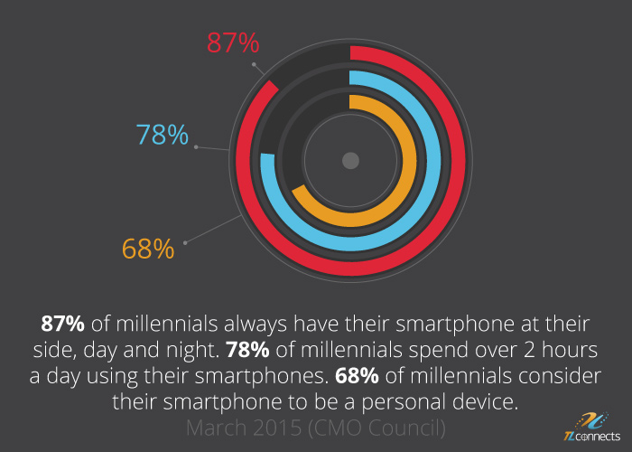 SMS marketing facts - 87% of millennials always have their smartphone at their side, day and night. 78% of millennials spend over 2 hours a day using their smartphones. 68% of millennials consider their smartphone to be a personal device.