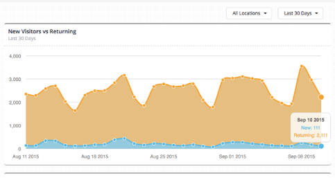 Loyalty Program Data Graph Example