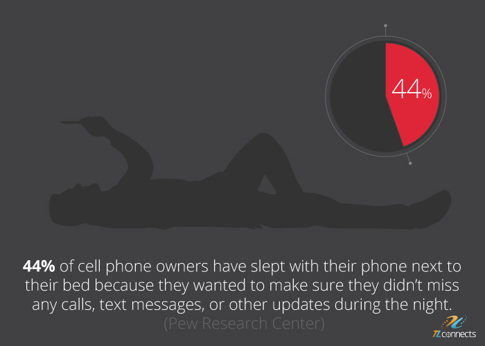 SMS marketing facts - 44% of cell phone owners have slept with their phone next to their bed because they wanted to make sure they didn’t miss any calls, text messages, or other updates during the night.