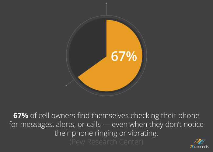 SMS marketing facts - 67% of cell owners find themselves checking their phone for messages, alerts, or calls — even when they don’t notice their phone ringing or vibrating.