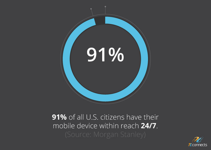 SMS marketing facts - 91% of all U.S. citizens have their mobile device within reach 24/7. 