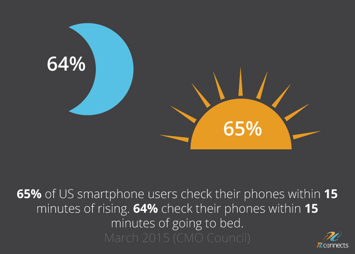 SMS marketing facts - 65% of US smartphone users check their phones within 15 minutes of rising. 64% check their phones within 15 minutes of going to bed.