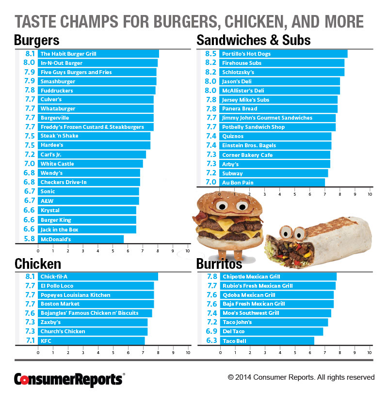 Chick-fil-a loyalty - CRM_Consumer_Reports_Taste_Champs2_08-14