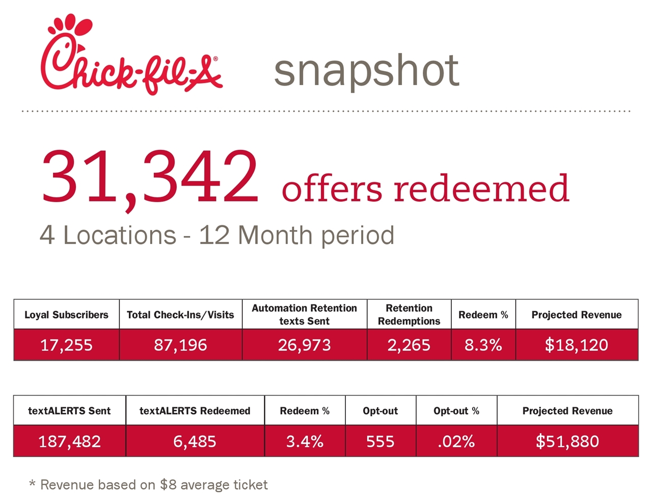 Chick-fil-A 4 location snapshot