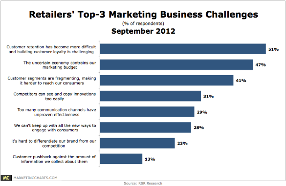 RSR-Retailers-Top-Marketing-Biz-Challenges-Sept2012-loyal customers