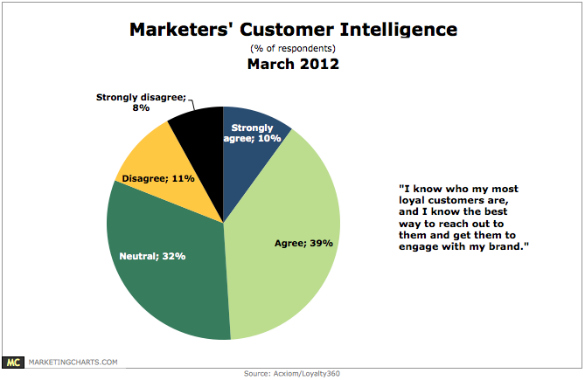 loyal customers - loyalty360-marketers-customer-intelligence-march2012